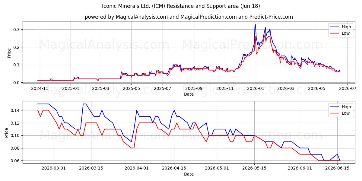  Iconic Minerals Ltd. (ICM) Support and Resistance area (17 Jun) 