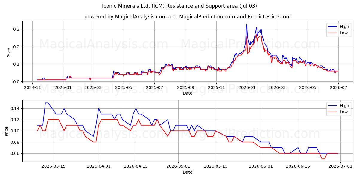  Iconic Minerals Ltd. (ICM) Support and Resistance area (02 Jul) 