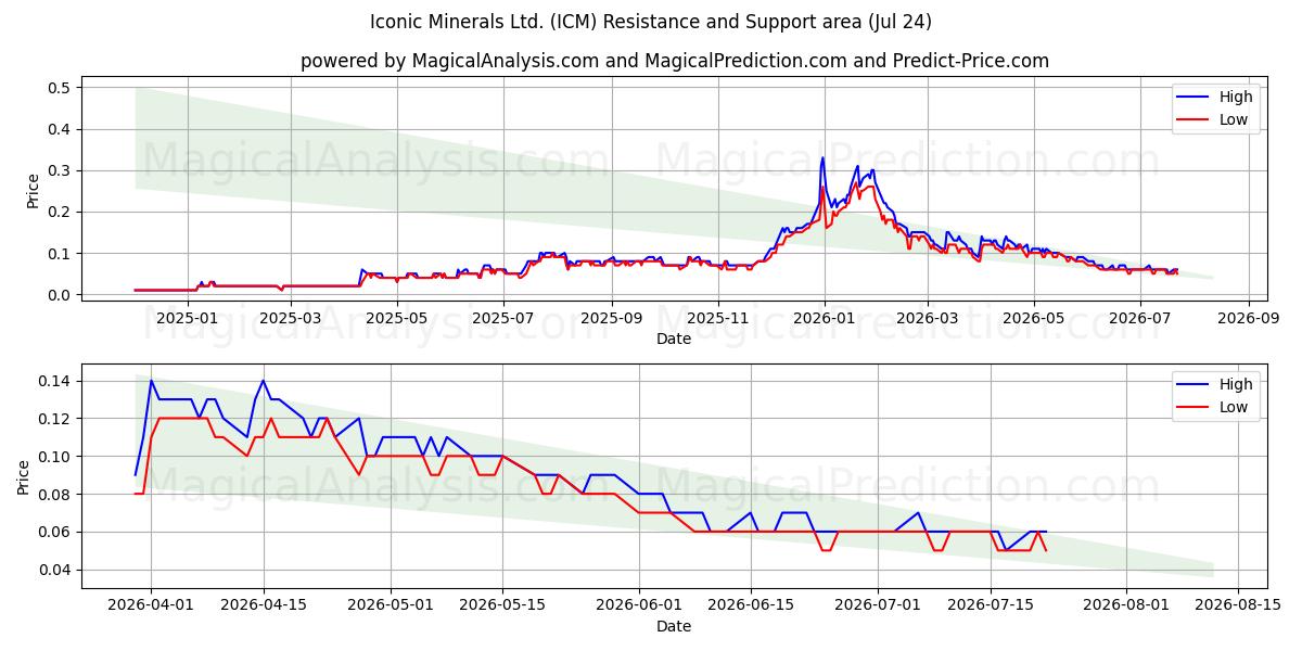  Iconic Minerals Ltd. (ICM) Support and Resistance area (23 Jul) 