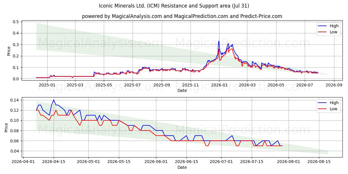  Iconic Minerals Ltd. (ICM) Support and Resistance area (30 Jul) 