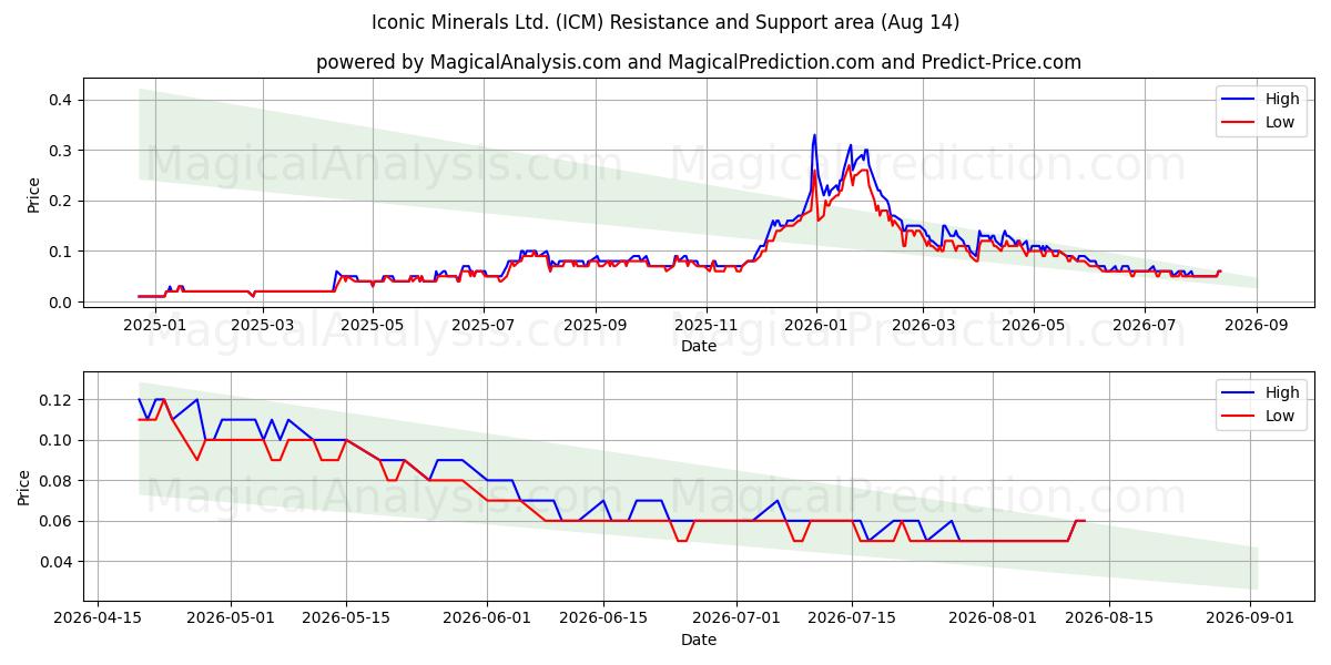  Iconic Minerals Ltd. (ICM) Support and Resistance area (13 Aug) 
