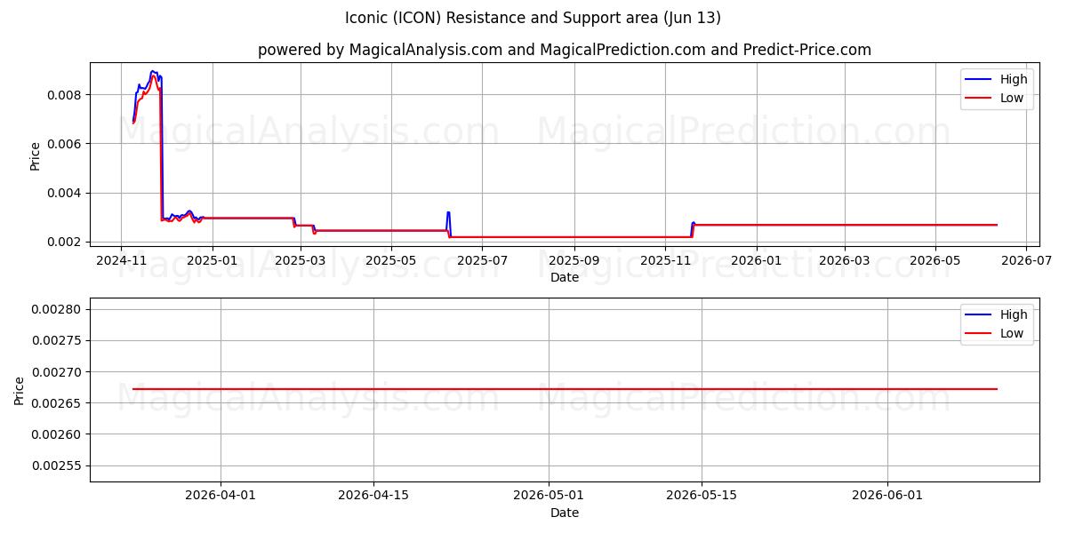  Icónico (ICON) Support and Resistance area (28 May) 