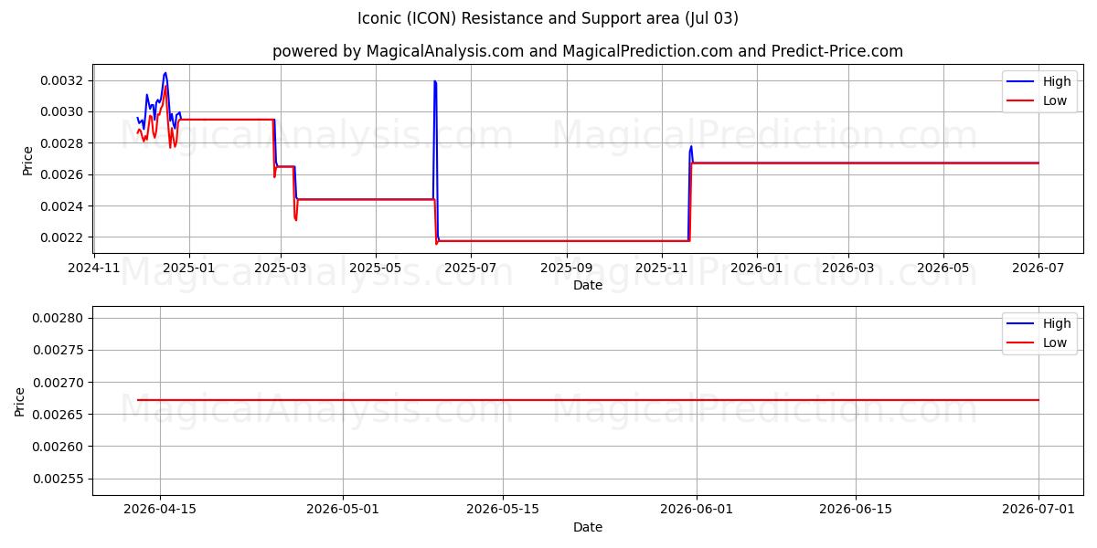  Iconic (ICON) Support and Resistance area (02 Jul) 