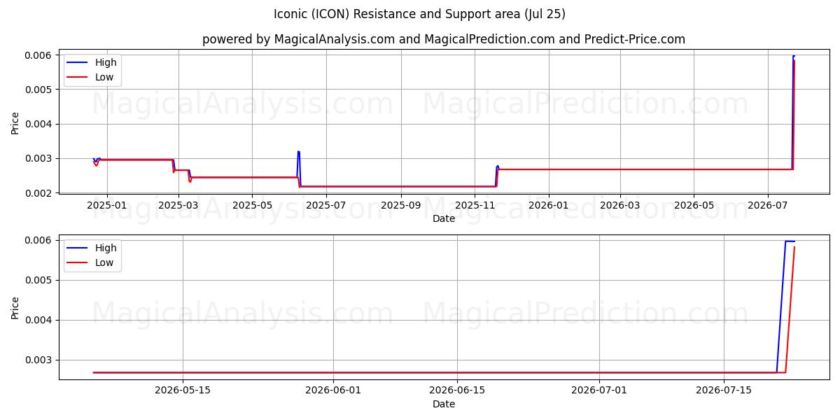  상의 (ICON) Support and Resistance area (24 Jul) 