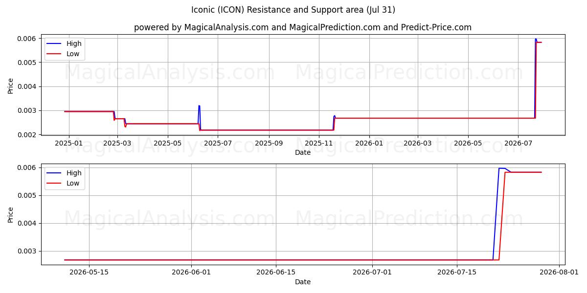  Icónico (ICON) Support and Resistance area (30 Jul) 