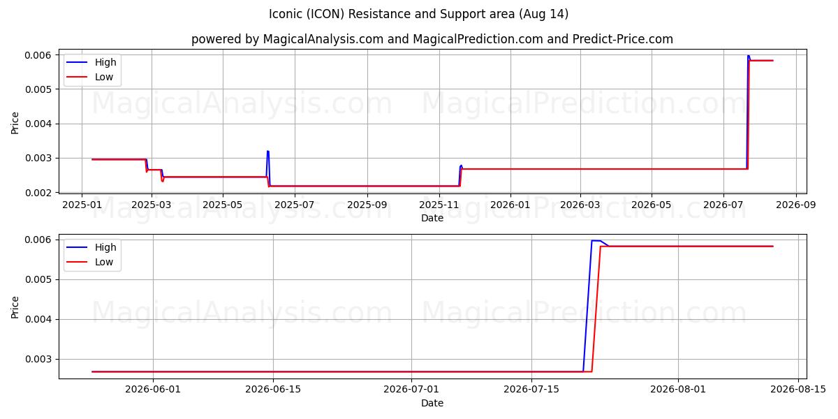  Ikonisch (ICON) Support and Resistance area (13 Aug) 