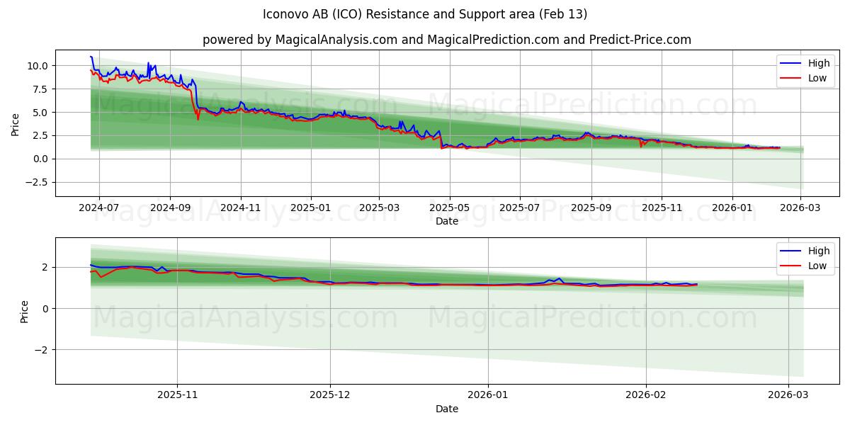  Iconovo AB (ICO) Support and Resistance area (12 Feb) 