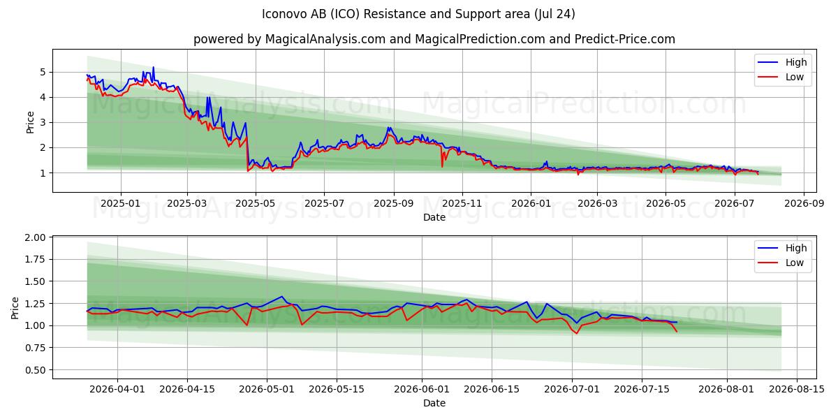  Iconovo AB (ICO) Support and Resistance area (23 Jul) 