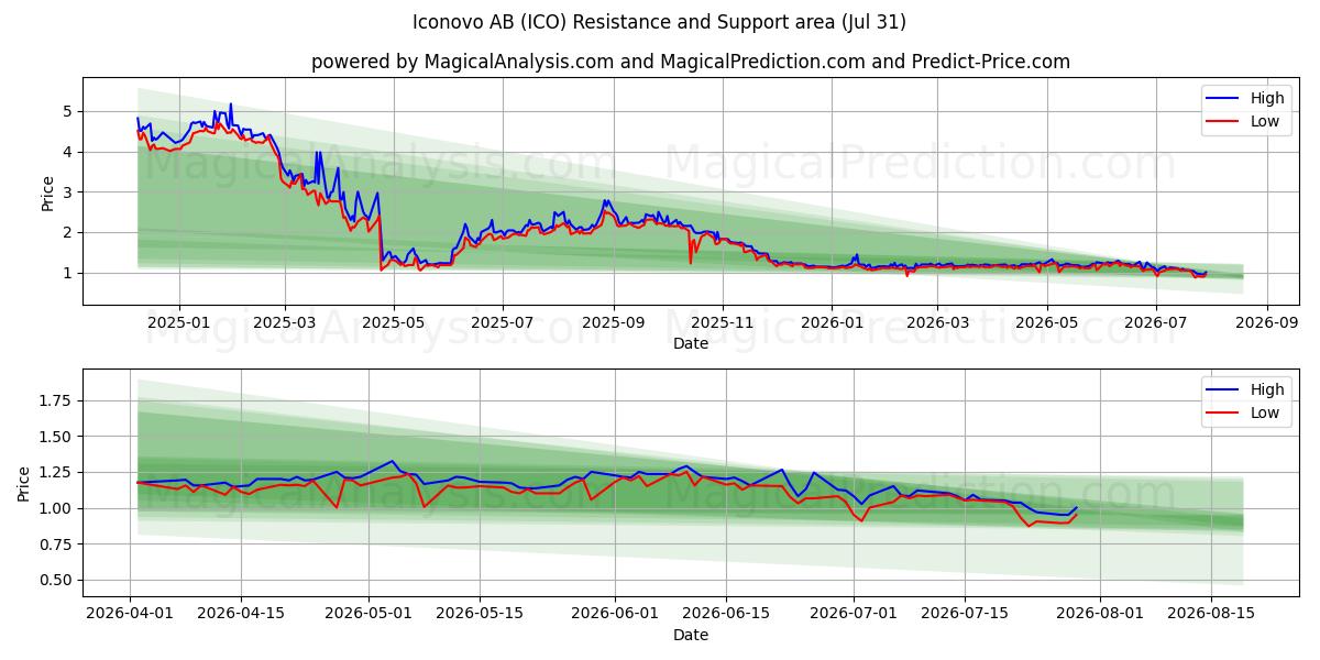  Iconovo AB (ICO) Support and Resistance area (30 Jul) 