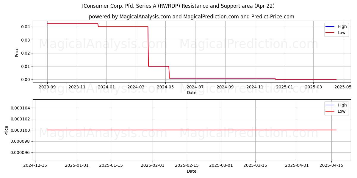  IConsumer Corp. Pfd. Series A (RWRDP) Support and Resistance area (22 Apr) 