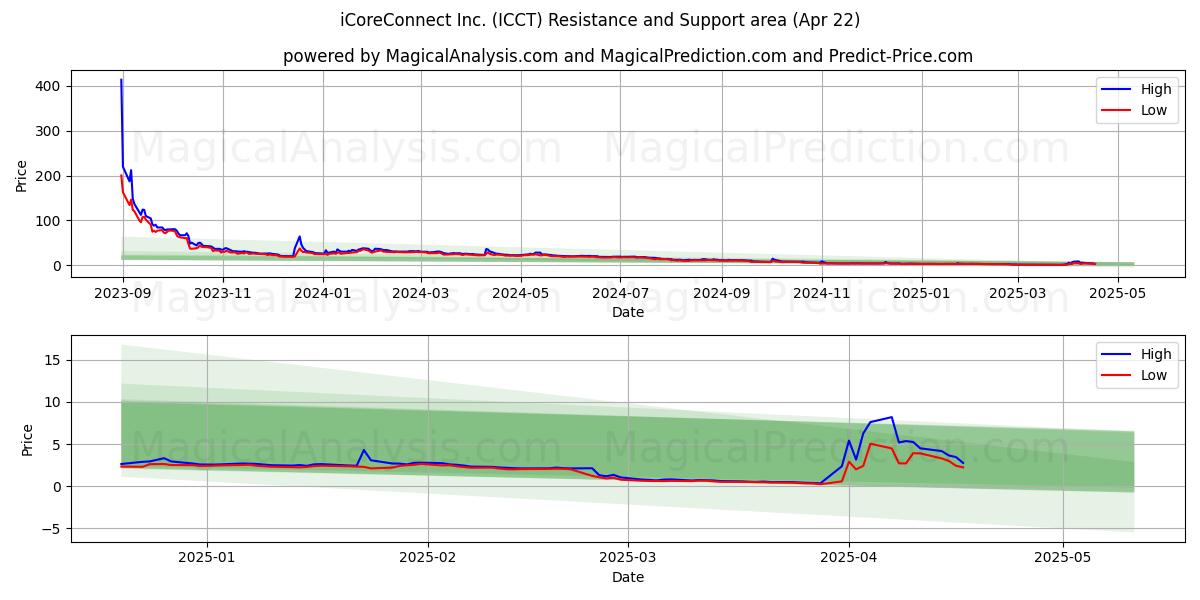  iCoreConnect Inc. (ICCT) Support and Resistance area (22 Apr) 