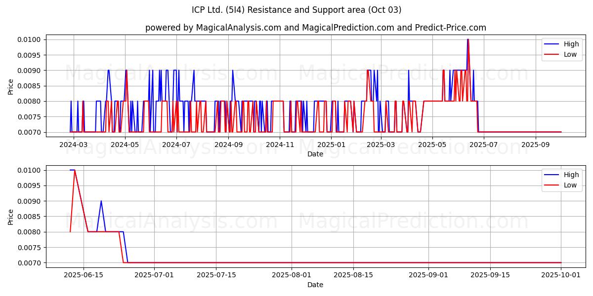  ICP Ltd. (5I4) Support and Resistance area (02 Oct) 