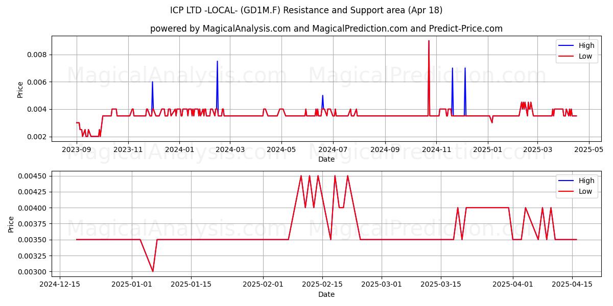  ICP LTD -LOCAL- (GD1M.F) Support and Resistance area (18 Apr) 
