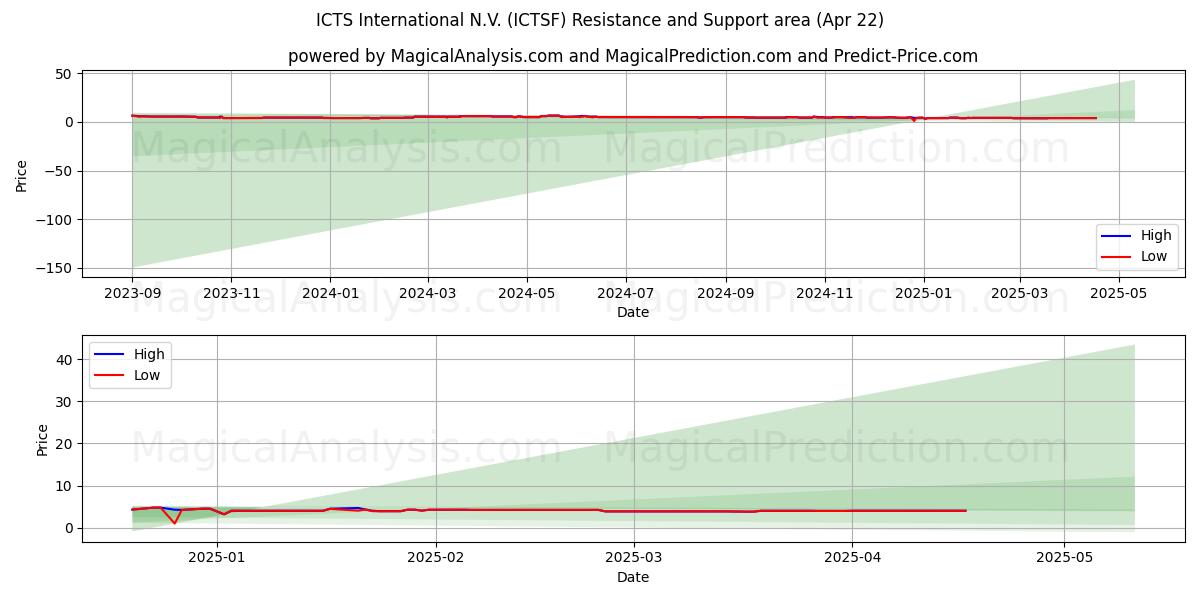  ICTS International N.V. (ICTSF) Support and Resistance area (22 Apr) 