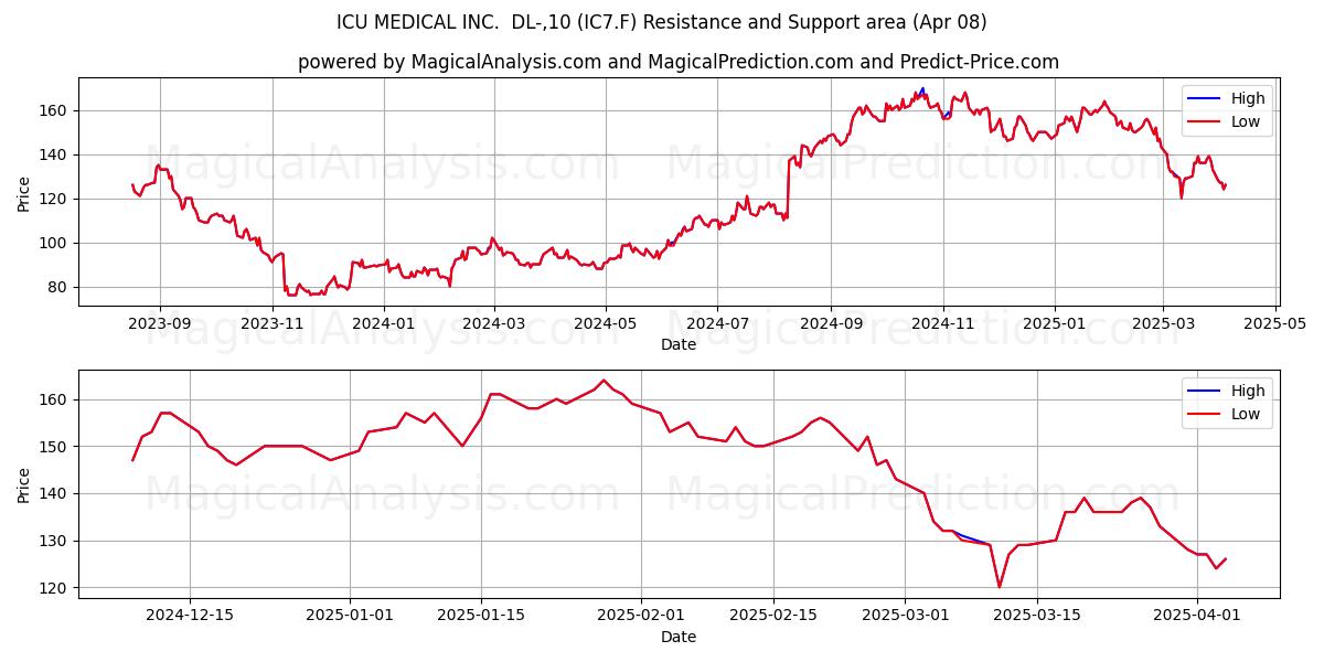  ICU MEDICAL INC.  DL-,10 (IC7.F) Support and Resistance area (08 Apr) 