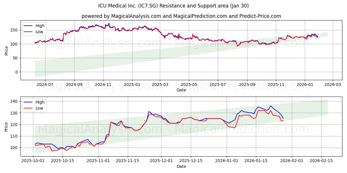  ICU Medical Inc. (IC7.SG) Support and Resistance area (29 Jan) 