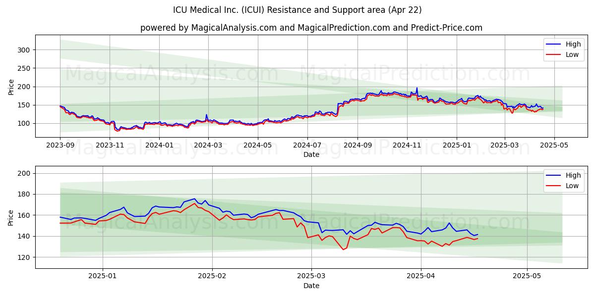  ICU Medical Inc. (ICUI) Support and Resistance area (22 Apr) 