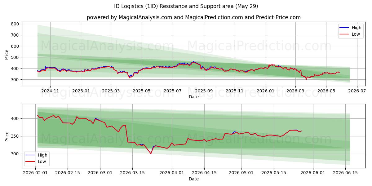  ID Logistics (1ID) Support and Resistance area (28 May) 