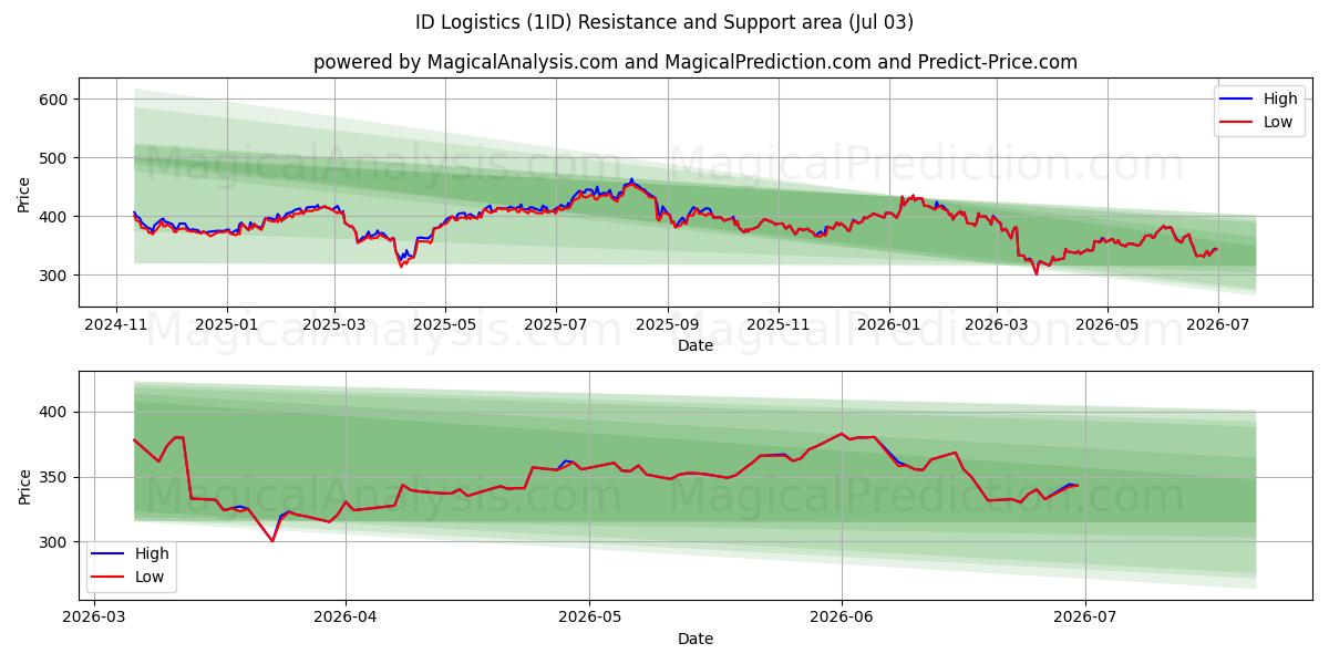  ID Logistics (1ID) Support and Resistance area (02 Jul) 