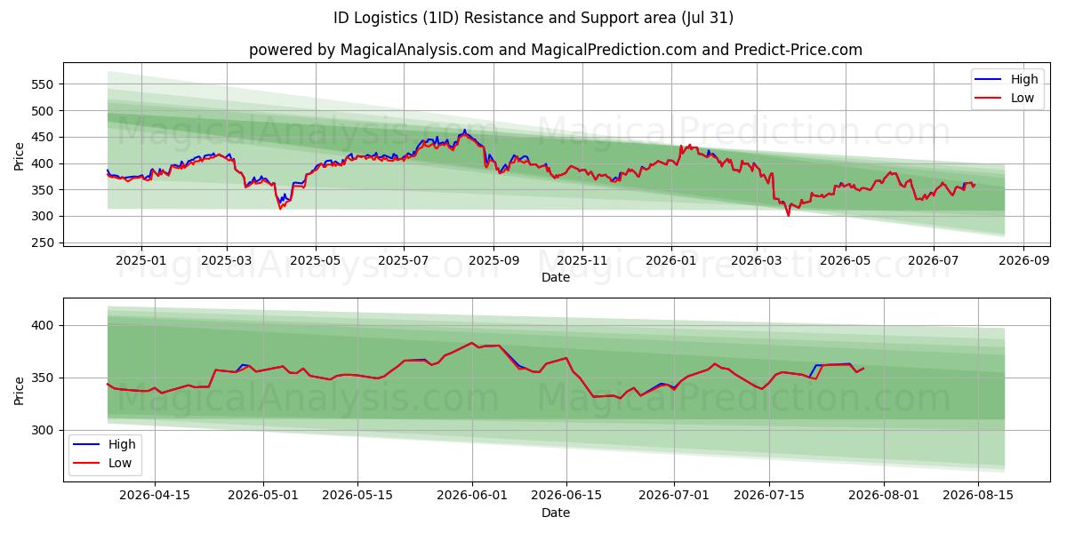  ID Logistics (1ID) Support and Resistance area (30 Jul) 