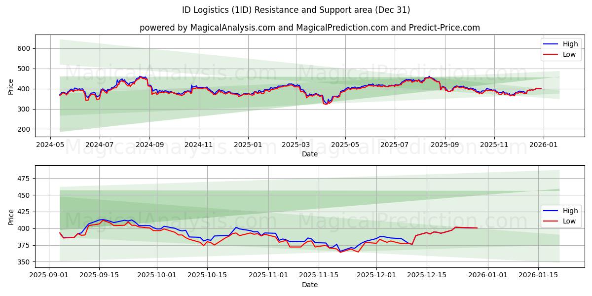  ID Logistics (1ID) Support and Resistance area (30 Dec) 