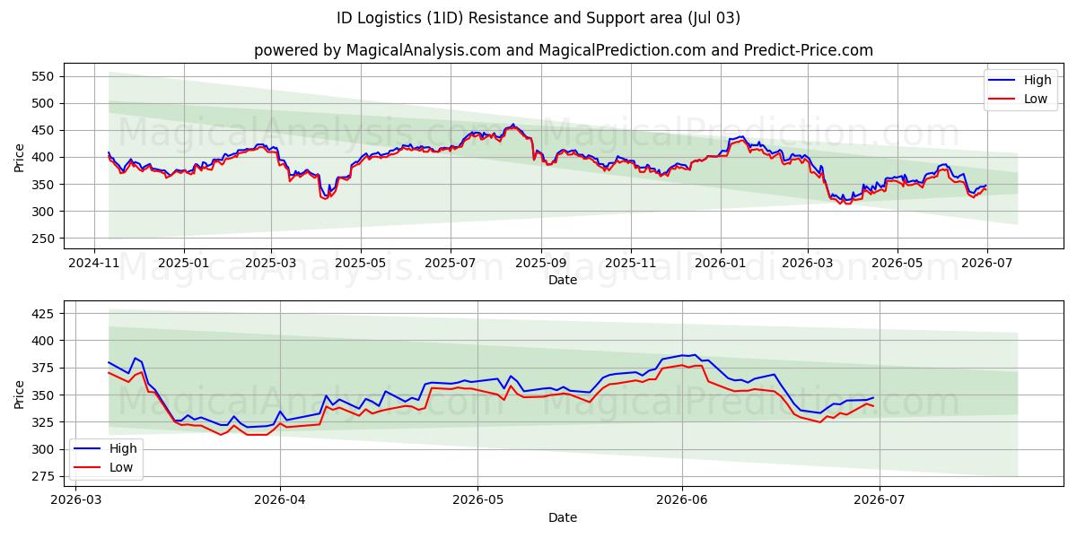  ID Logistics (1ID) Support and Resistance area (02 Jul) 
