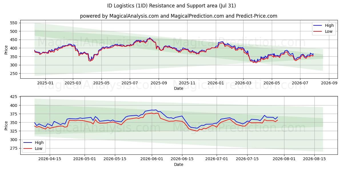  ID Logistics (1ID) Support and Resistance area (30 Jul) 