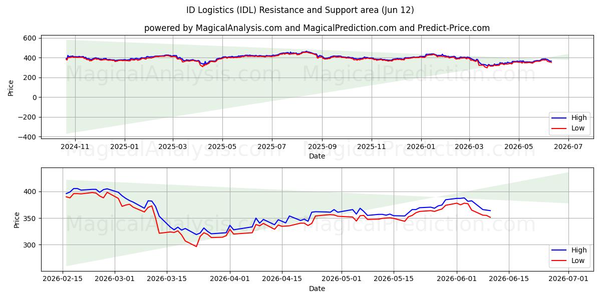  ID Logistics (IDL) Support and Resistance area (11 Jun) 