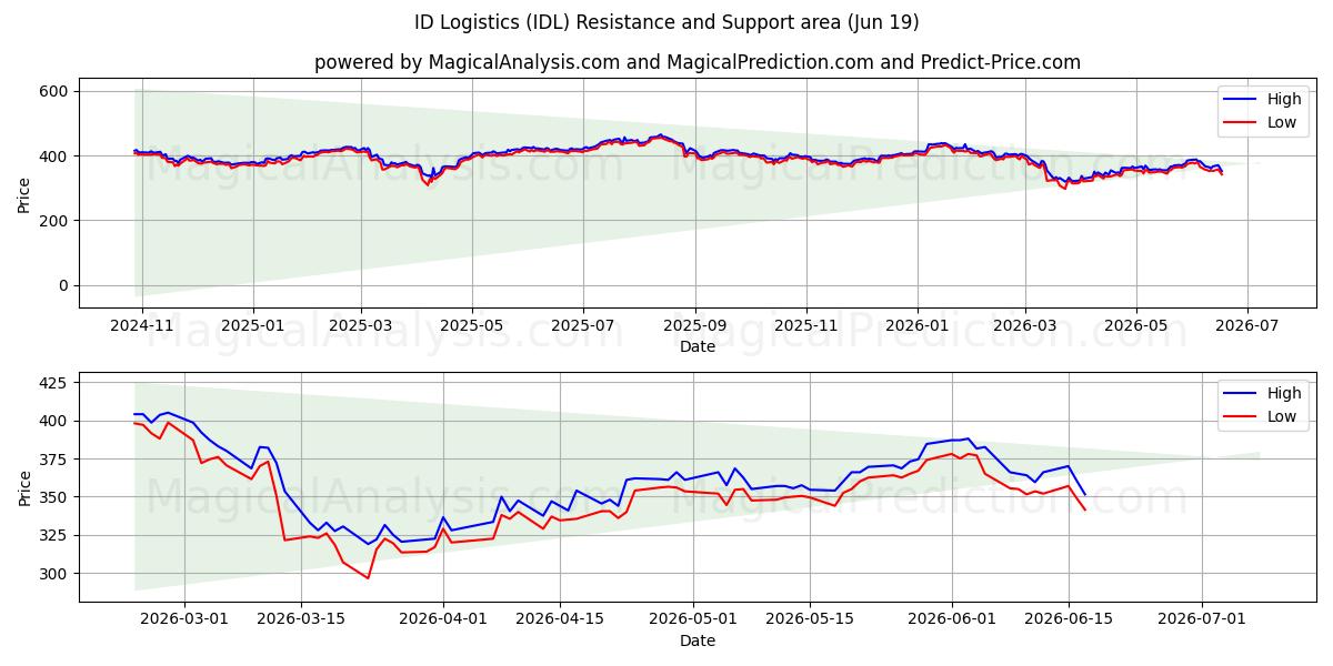  ID Logistics (IDL) Support and Resistance area (16 Jun) 