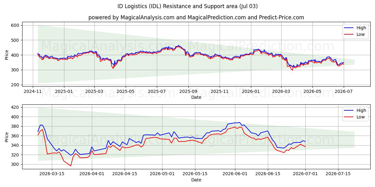  ID Logistics (IDL) Support and Resistance area (02 Jul) 