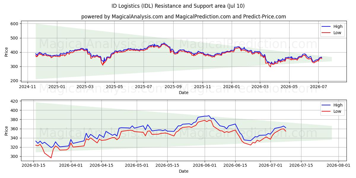  ID Logistics (IDL) Support and Resistance area (09 Jul) 