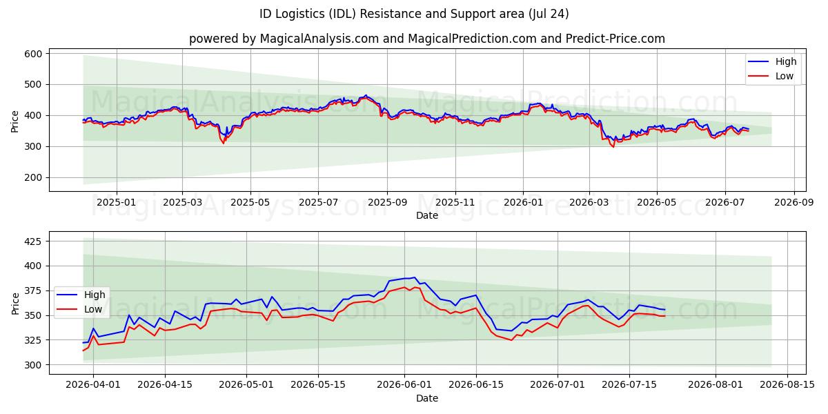 ID Logistics (IDL) Support and Resistance area (23 Jul) 