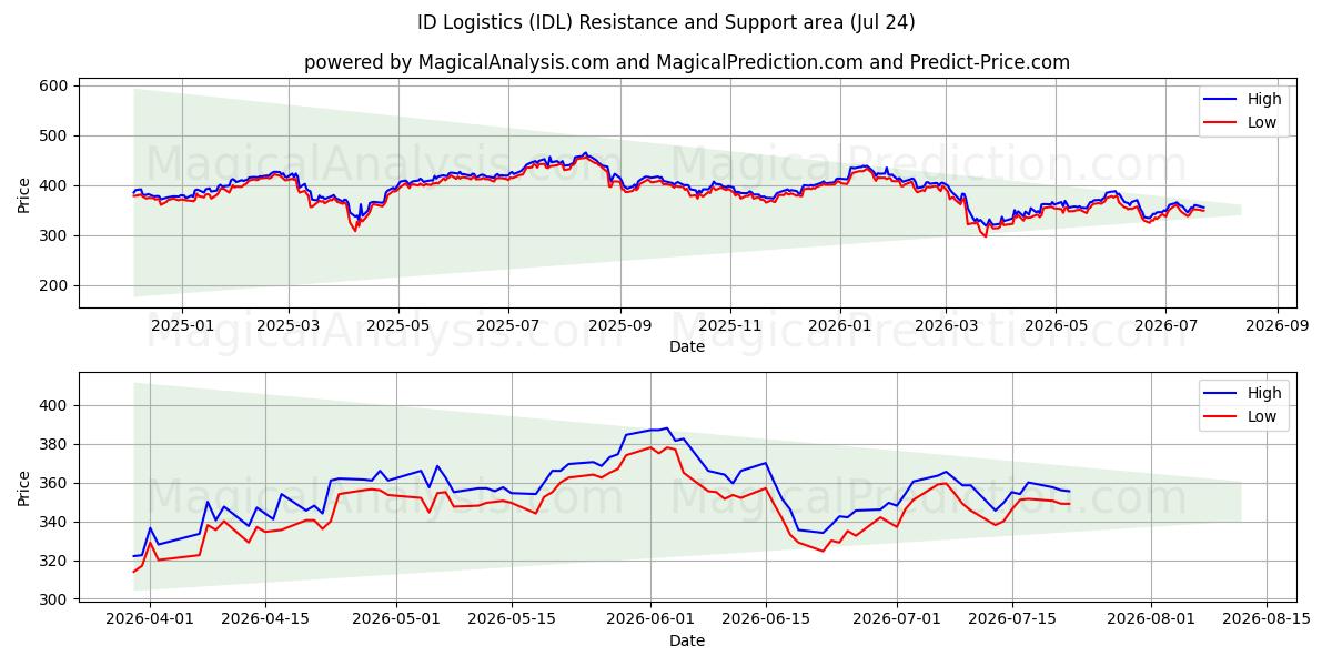  ID Logistics (IDL) Support and Resistance area (24 Jul) 