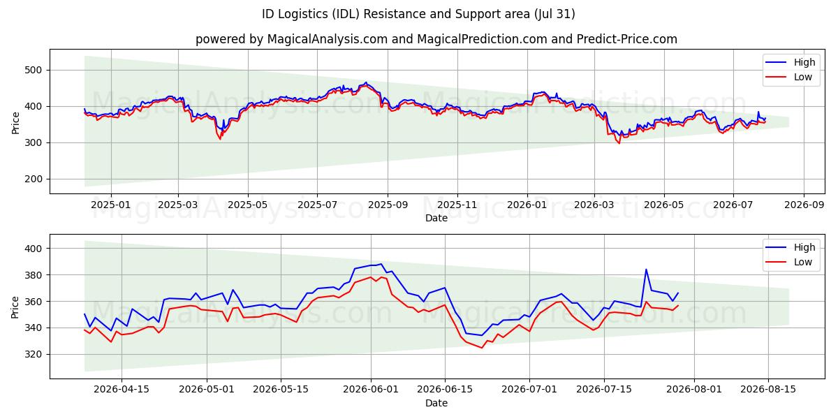  ID Logistics (IDL) Support and Resistance area (30 Jul) 
