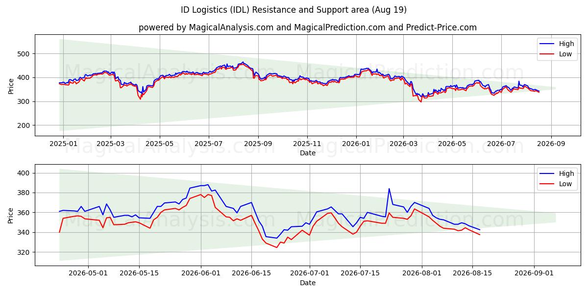  ID Logistics (IDL) Support and Resistance area (17 Aug) 