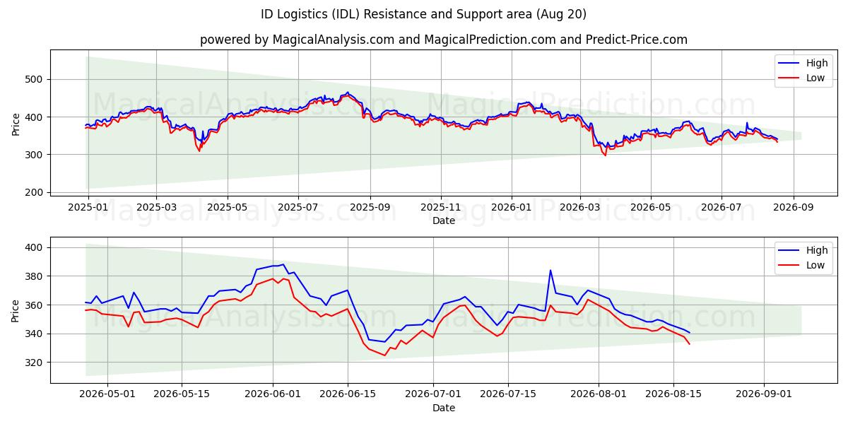  ID Logistics (IDL) Support and Resistance area (19 Aug) 