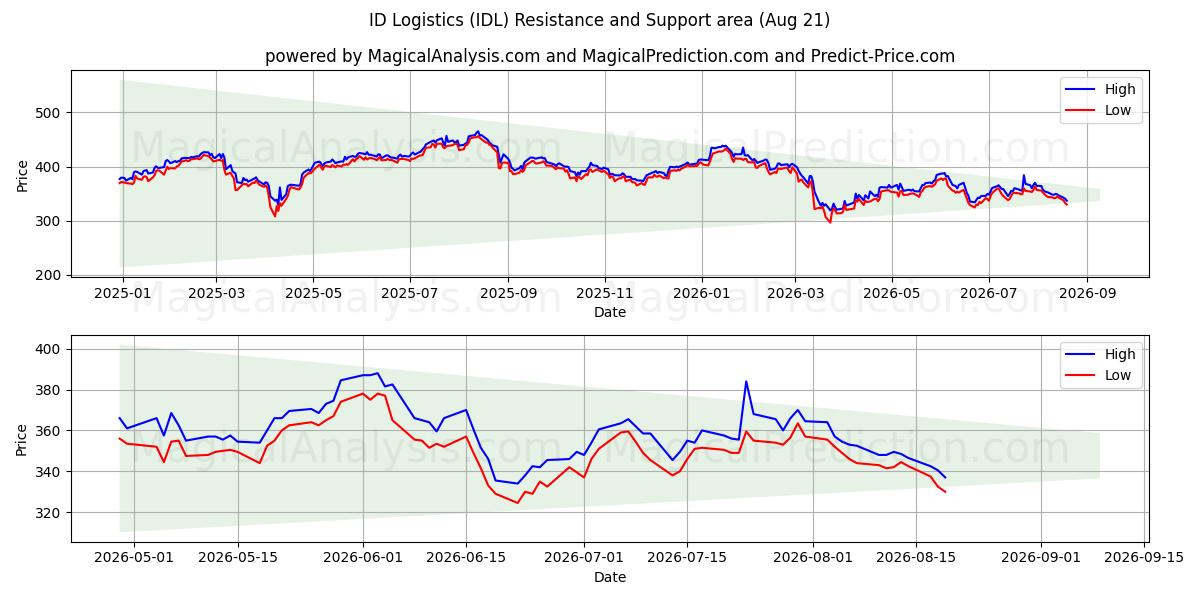  ID Logistics (IDL) Support and Resistance area (20 Aug) 