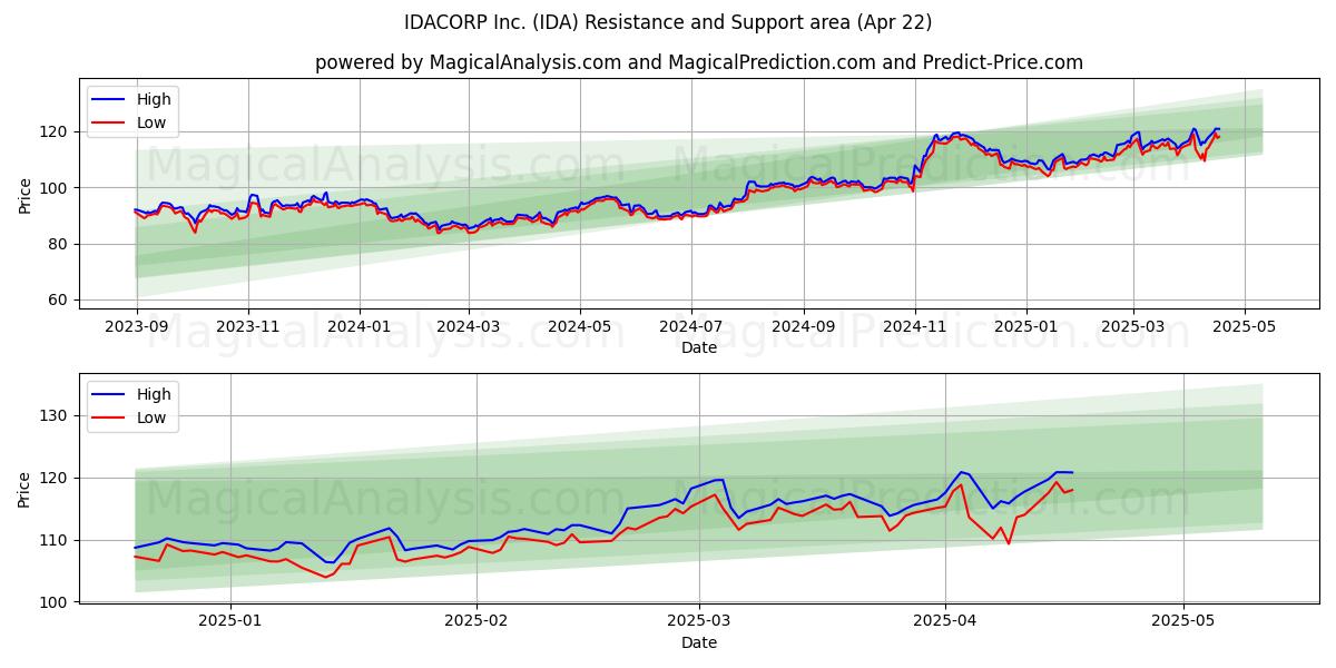  IDACORP Inc. (IDA) Support and Resistance area (22 Apr) 