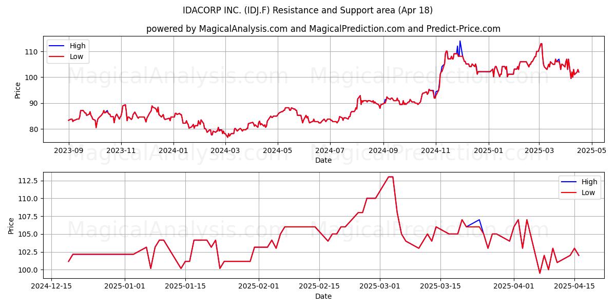  IDACORP INC. (IDJ.F) Support and Resistance area (18 Apr) 
