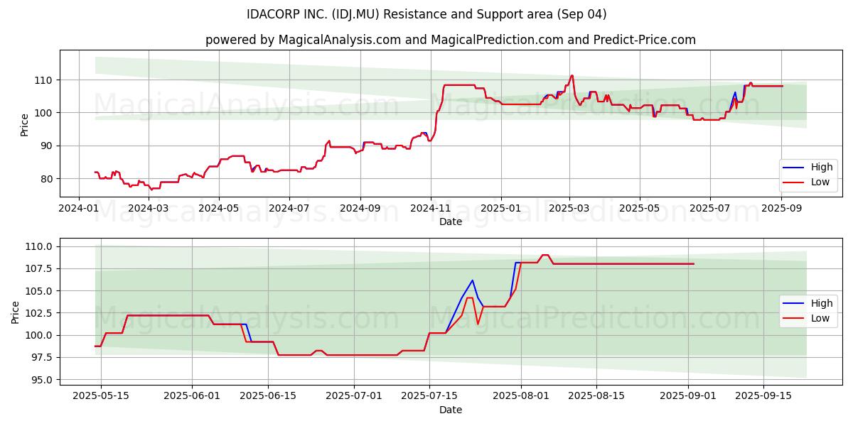  IDACORP INC. (IDJ.MU) Support and Resistance area (03 Sep) 