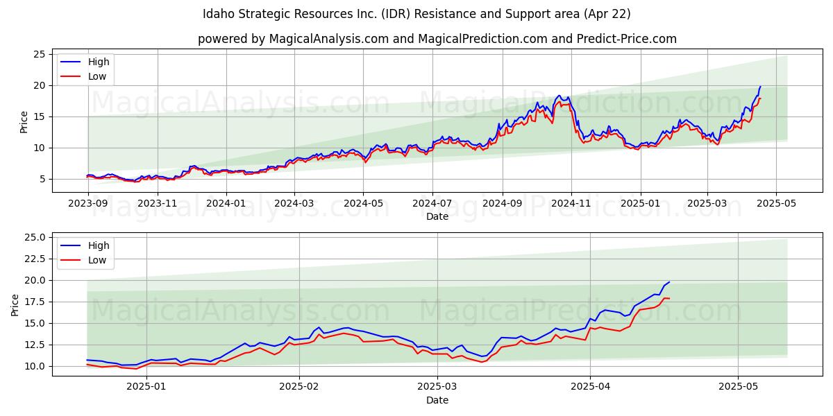  Idaho Strategic Resources Inc. (IDR) Support and Resistance area (22 Apr) 