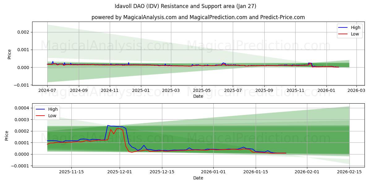  Idavoll DAO (IDV) Support and Resistance area (26 Jan) 