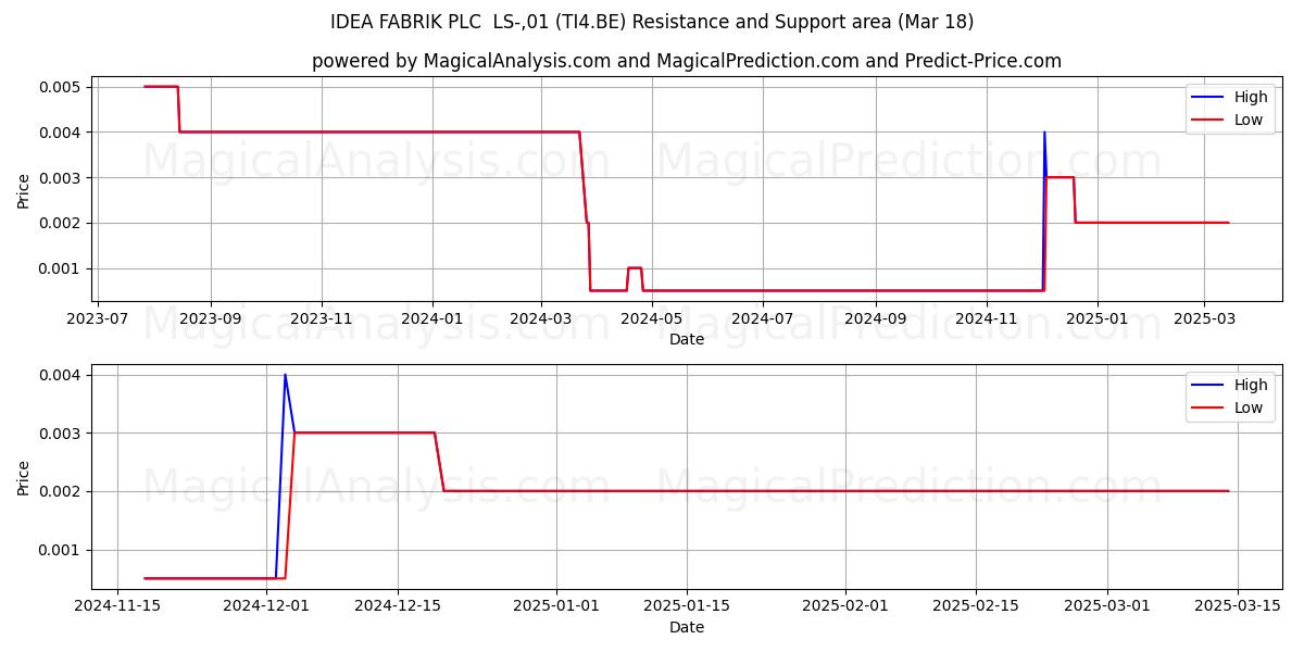  IDEA FABRIK PLC  LS-,01 (TI4.BE) Support and Resistance area (18 Mar) 