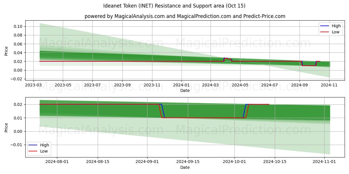  Ideanet Token (INET) Support and Resistance area (15 Oct) 