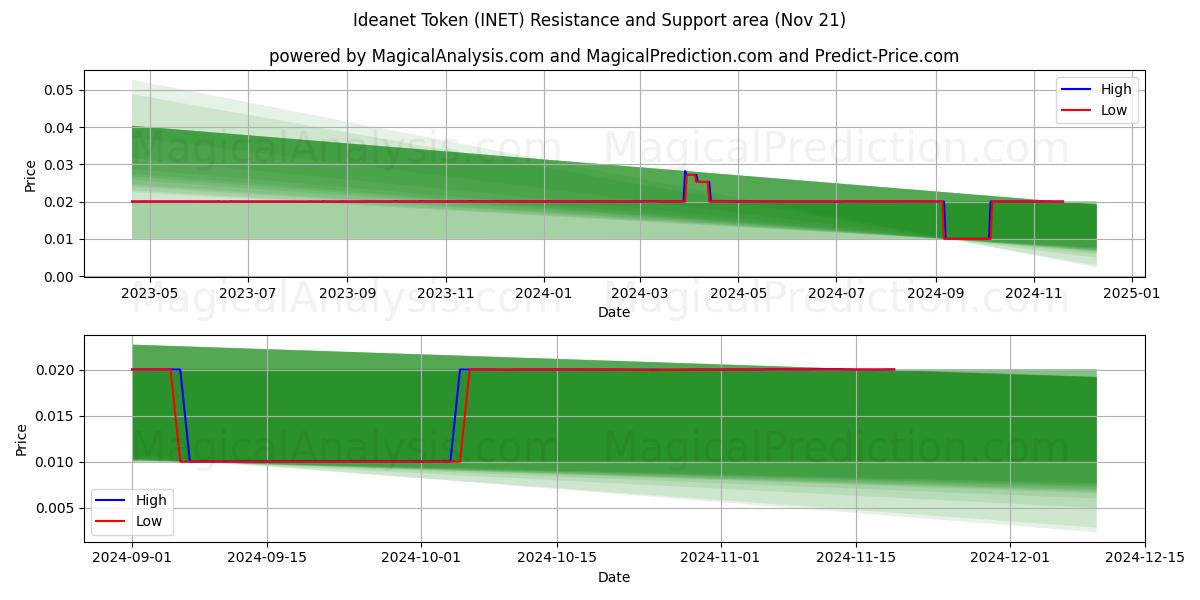  Ideanet Token (INET) Support and Resistance area (21 Nov) 