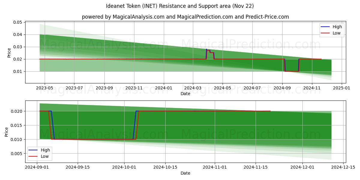  Идеанет токен (INET) Support and Resistance area (22 Nov) 