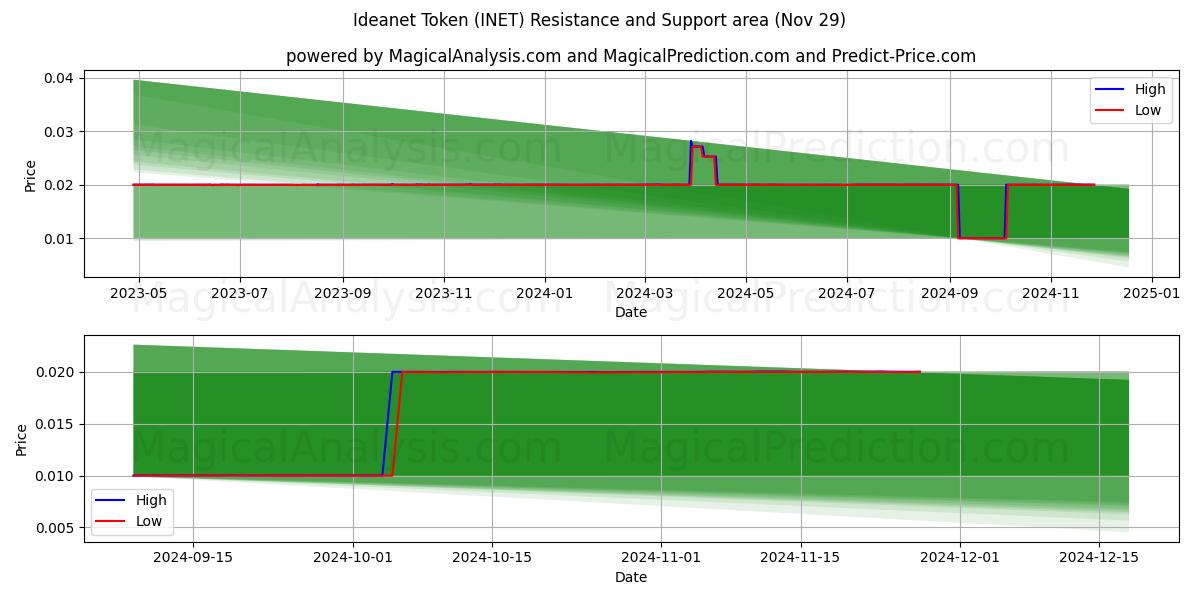  Ideanet Token (INET) Support and Resistance area (29 Nov) 