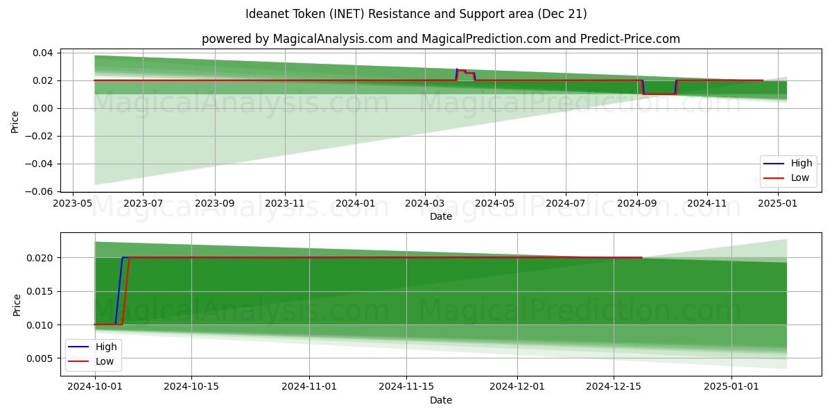  Ideanet Token (INET) Support and Resistance area (21 Dec) 