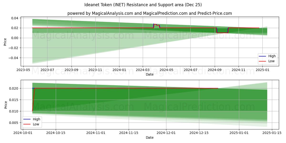  Идеанет токен (INET) Support and Resistance area (25 Dec) 