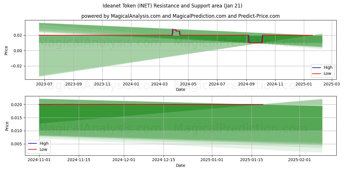  توکن Ideanet (INET) Support and Resistance area (21 Jan) 